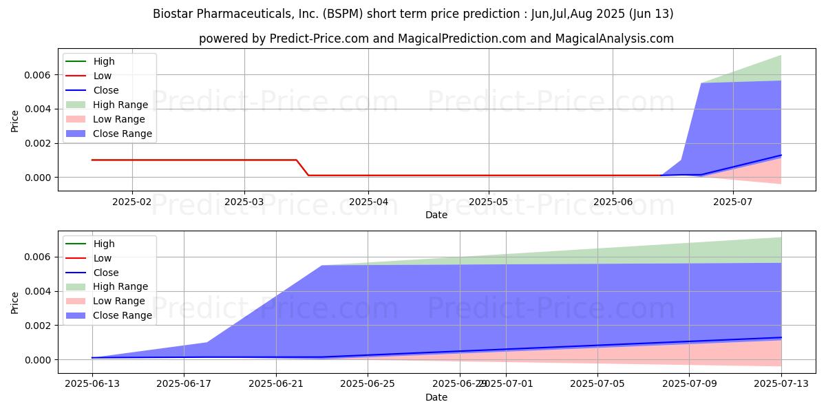 Previsione del prezzo massimo e minimo a breve termine per Biostar Pharmaceuticals, Inc.