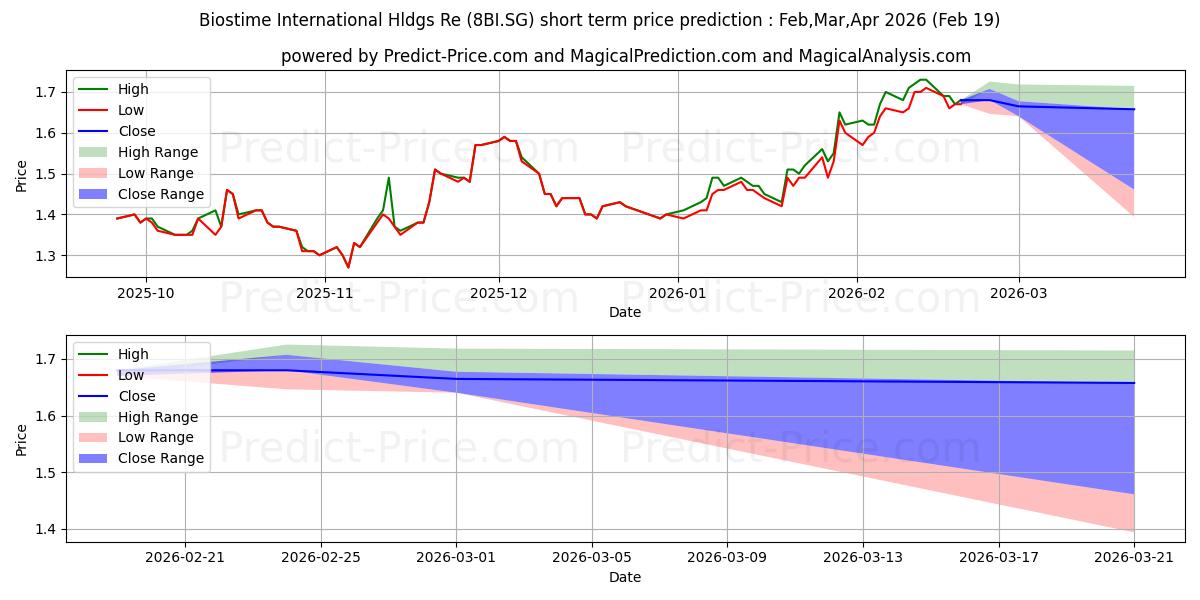 Maximum and minimum Health & Happiness (H&H) Int. R short-term price forecast for Mar,Apr,May 2026