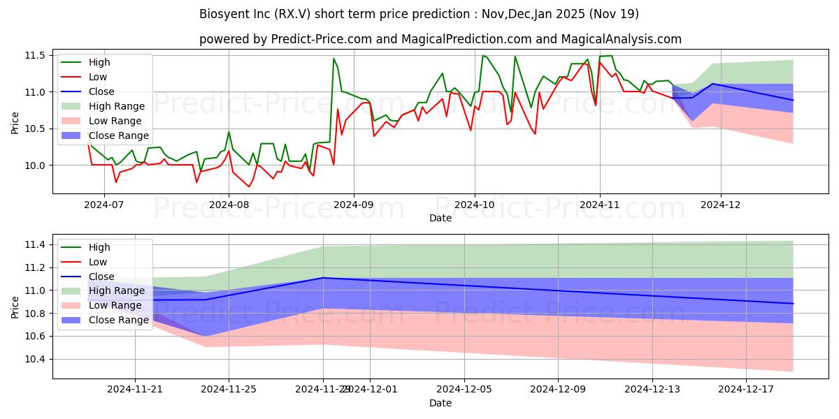 Maximum and minimum BIOSYENT INC. short-term price forecast for Dec,Jan,Feb 2025