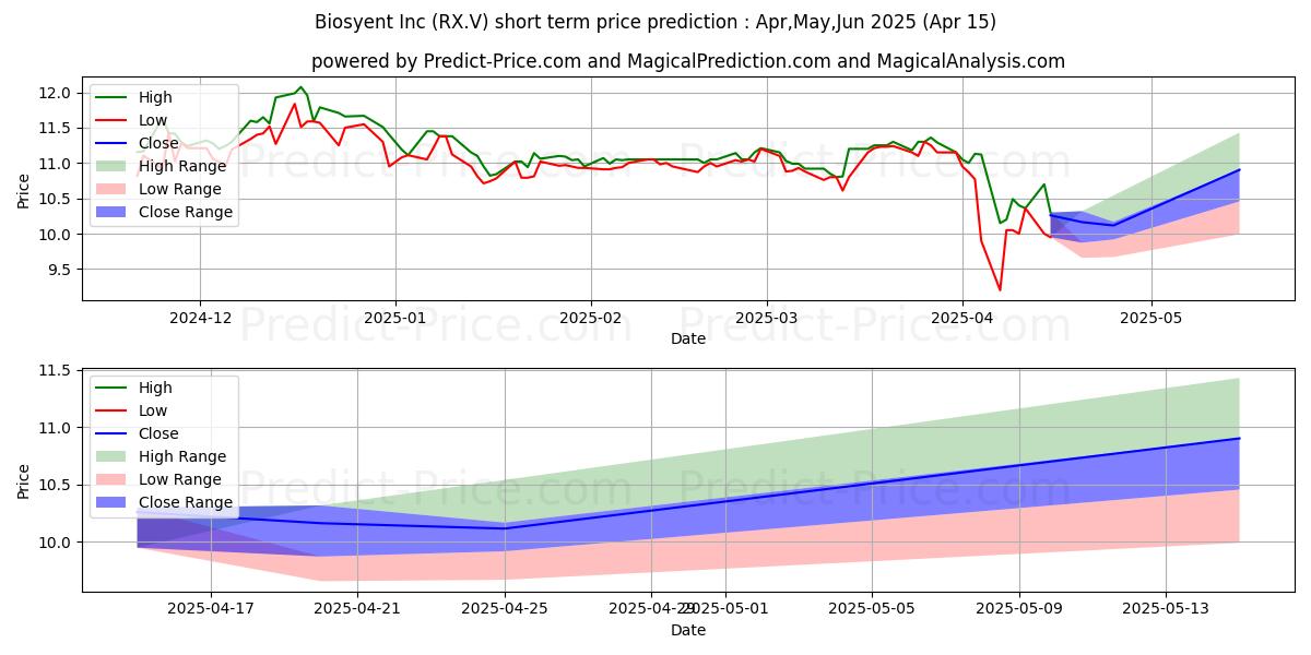 Maximum and minimum BIOSYENT INC. short-term price forecast for May,Jun,Jul 2025