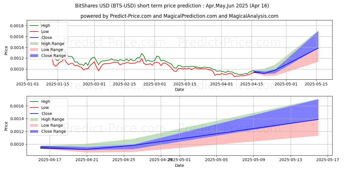 Maximum and minimum BitShares short-term price forecast for Apr,May,Jun 2025
