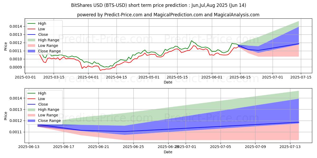Maximum and minimum BitShares short-term price forecast for Jul,Aug,Sep 2025