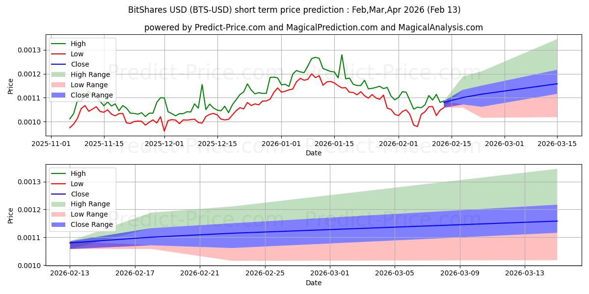 توقع أقصى وأدنى سعر قصير المدى لـ BitShares في Feb,Mar,Apr 2026