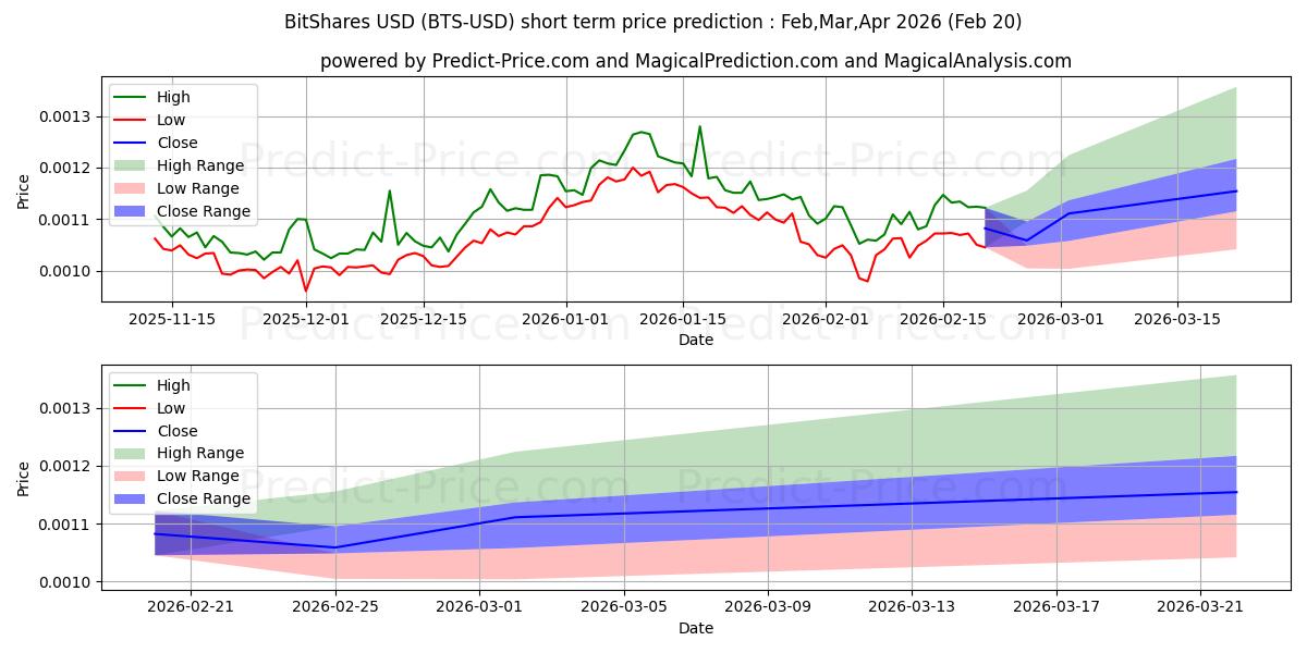 Previsão de preço de curto prazo BitShares máxima e mínima para Mar,Apr,May 2026
