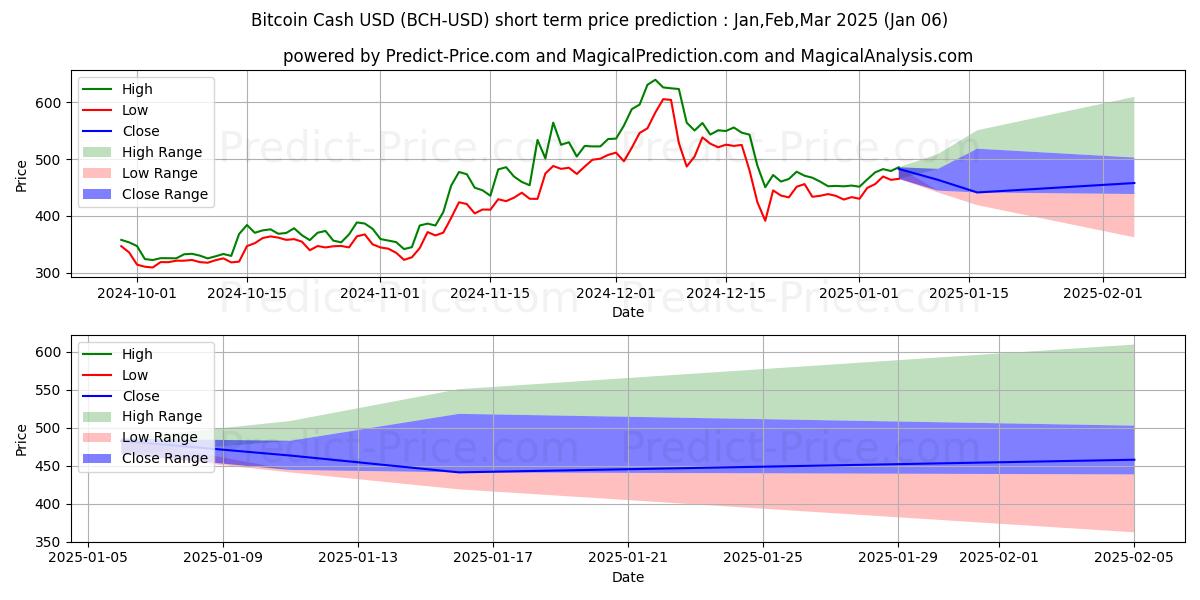 Maximum and minimum BitcoinCash short-term price forecast for Jan,Feb,Mar 2025