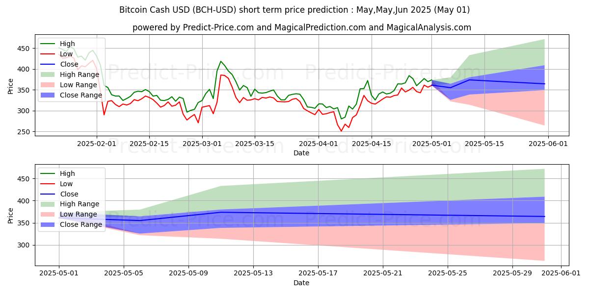 Maximum and minimum BitcoinCash short-term price forecast for May,Jun,Jul 2025