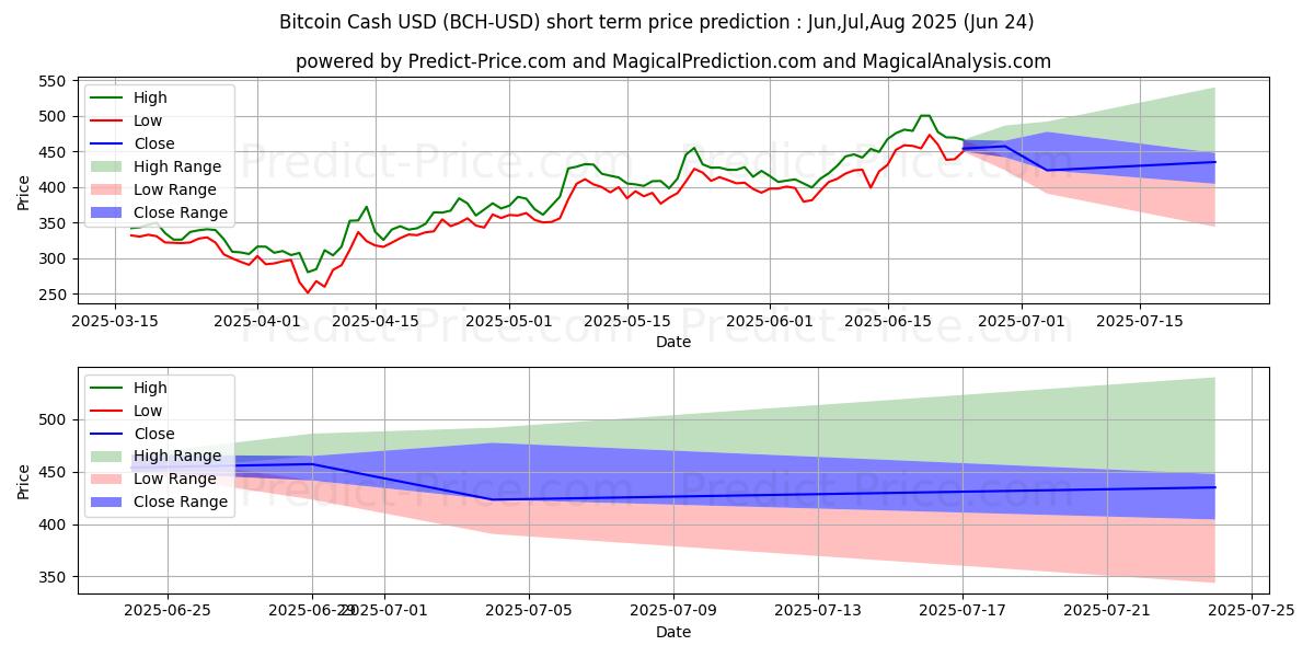 Maximum and minimum BitcoinCash short-term price forecast for Jul,Aug,Sep 2025