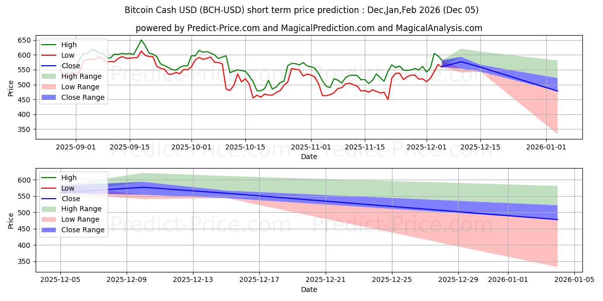 Maximum and minimum BitcoinCash short-term price forecast for Dec,Jan,Feb 2026