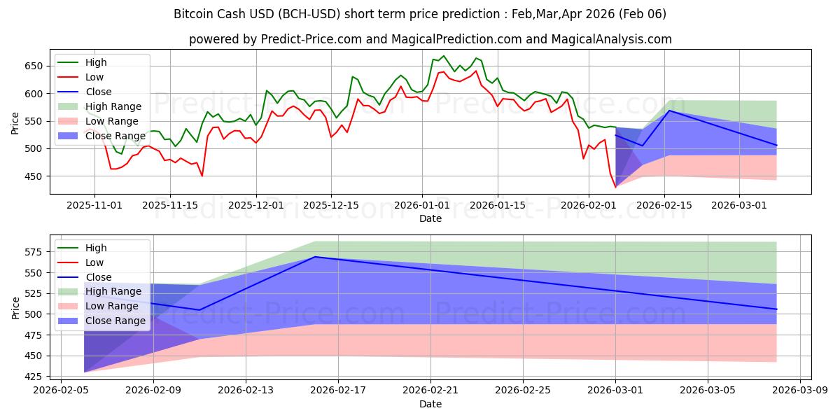 비트코인 캐시 단기 가격 예측의 최대 및 최소 값 Feb,Mar,Apr 2026