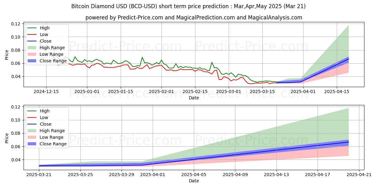 ビットコインダイヤモンドの短期価格予測の最大と最小値Apr,May,Jun 2025
