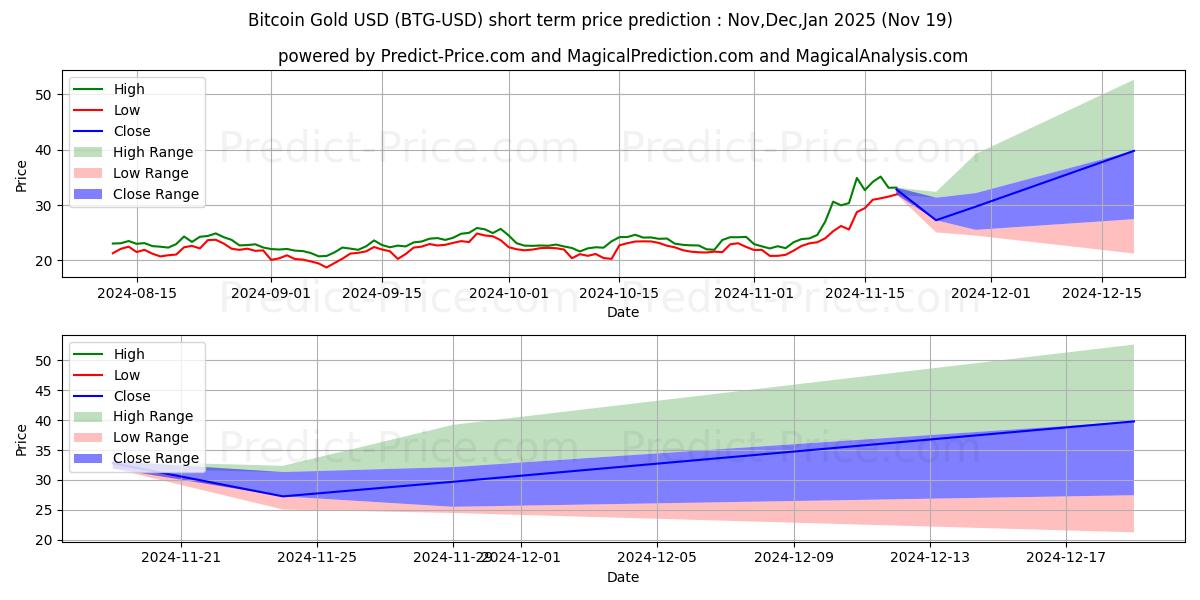 Maximum and minimum BitcoinGold short-term price forecast for Dec,Jan,Feb 2025