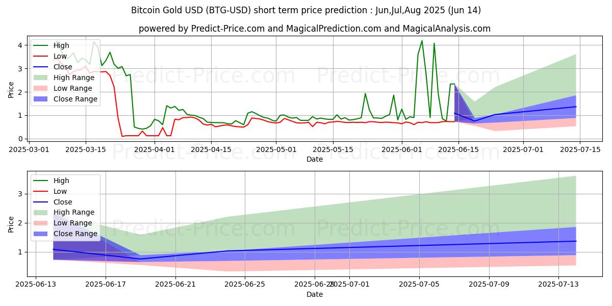 Maximum and minimum BitcoinGold short-term price forecast for Jul,Aug,Sep 2025