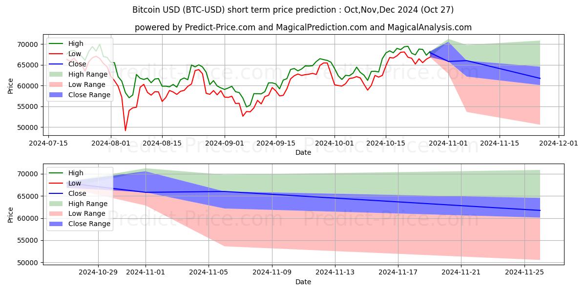 Maximum and minimum Bitcoin short-term price forecast for Nov,Dec,Jan 2025