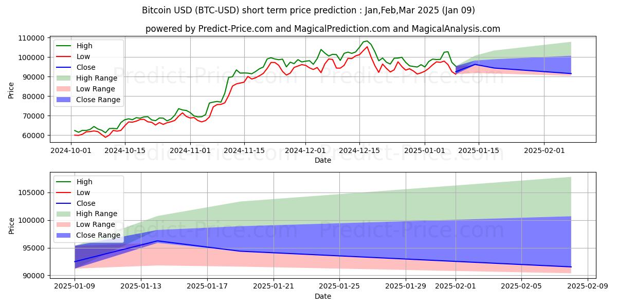 حداکثر و حداقل پیش‌بینی قیمت کوتاه مدت بیت کوین برای Jan,Mar,Mar 2025