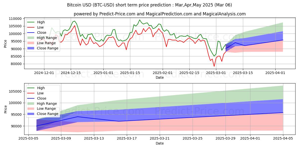 توقع أقصى وأدنى سعر قصير المدى لـ بيتكوين في Mar,Apr,May 2025
