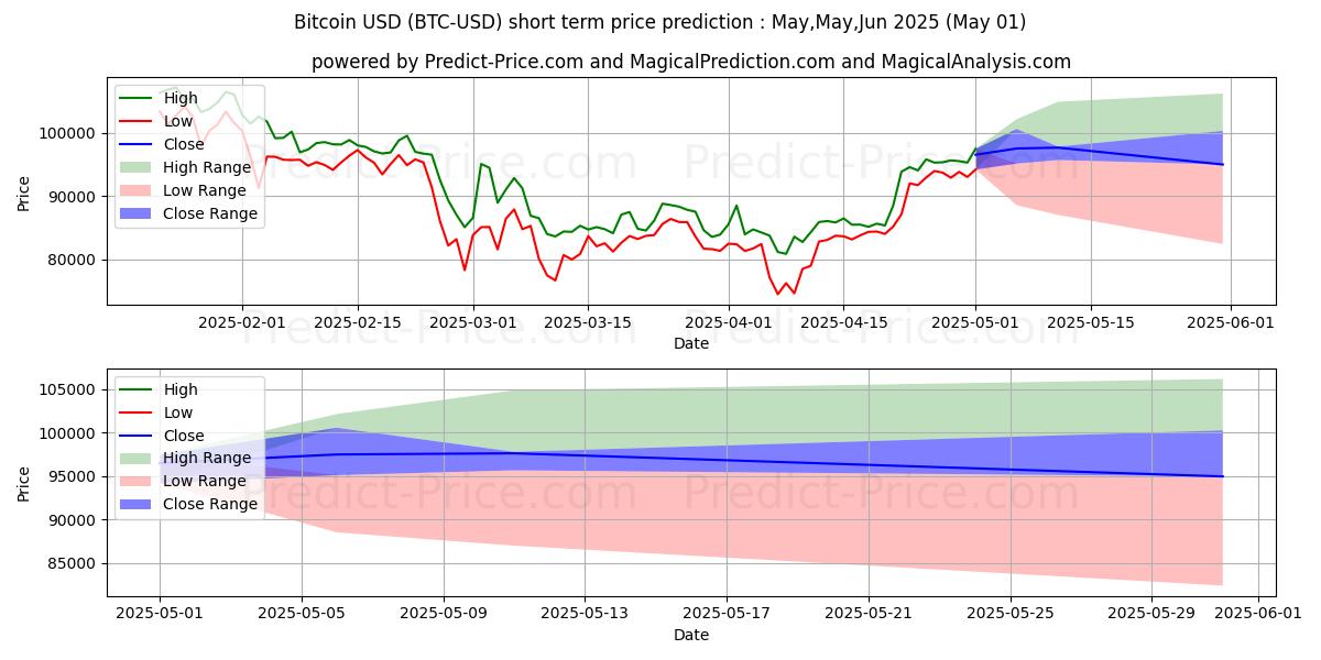 Prisprediktion av Bitcoin (BTC/USD) med hjälp av artificiell intelligens