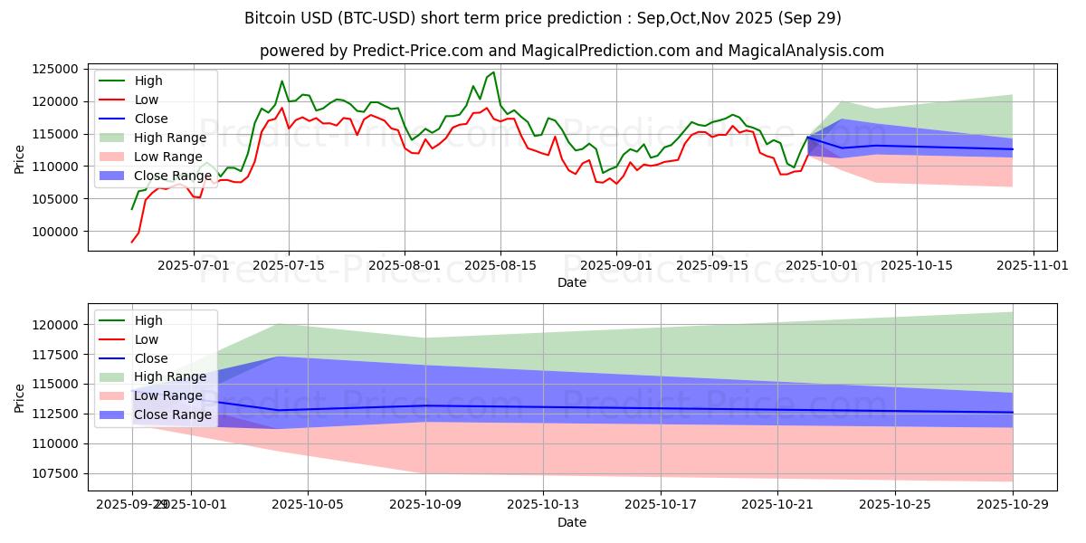 Maximum and minimum Bitcoin short-term price forecast for Oct,Nov,Dec 2025