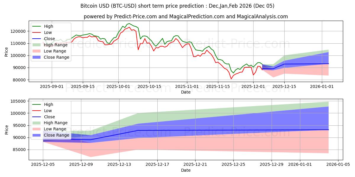 Prévision du prix à court terme maximum et minimum pour Bitcoin