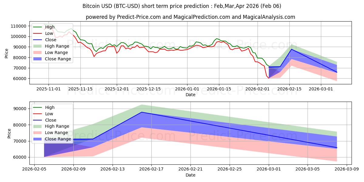 Maximale en minimale Bitcoin korte termijn prijsvoorspelling voor Feb,Mar,Apr 2026