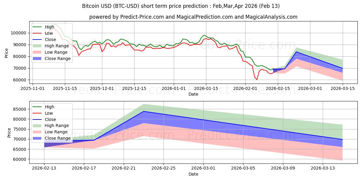 Bitcoin के लिए अधिकतम और न्यूनतम Mar,Apr,May 2026 तात्कालिक कीमत की भविष्यवाणी
