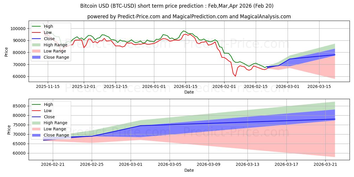 Maximum and minimum Bitcoin short-term price forecast for Mar,Apr,May 2026