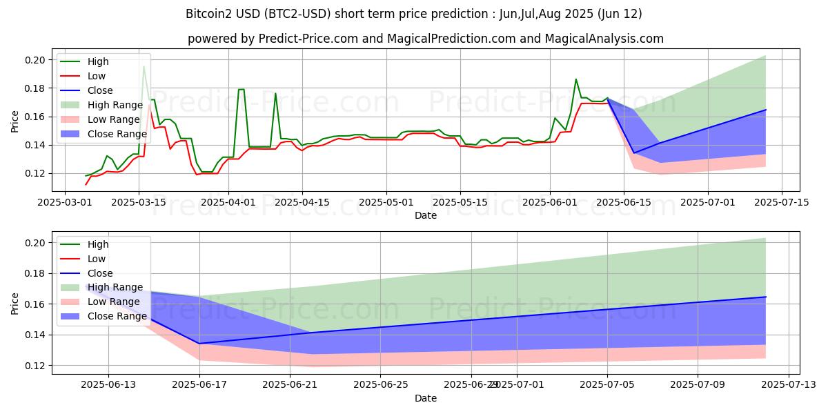 حداکثر و حداقل پیش‌بینی قیمت کوتاه مدت بیت کوین ۲ برای Jul,Aug,Sep 2025