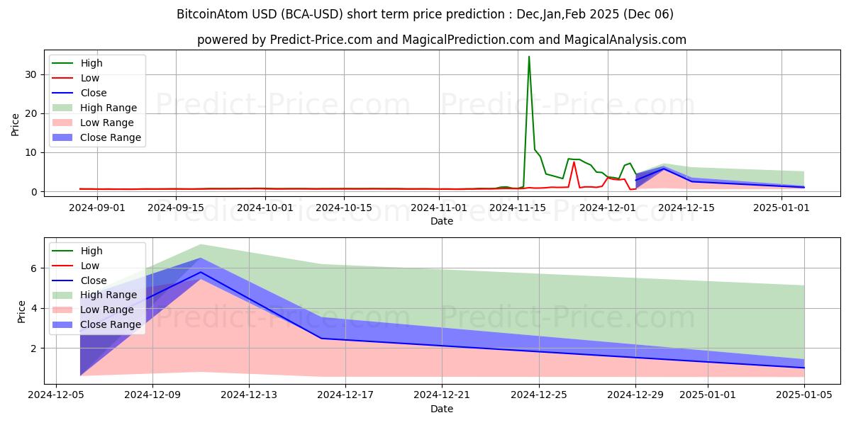 Maximum and minimum BitcoinAtom short-term price forecast for Dec,Jan,Feb 2025