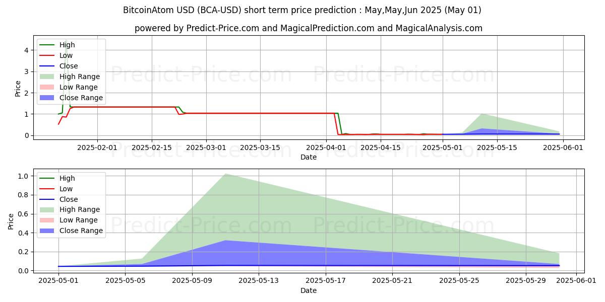 Maximum and minimum BitcoinAtom short-term price forecast for May,Jun,Jul 2025