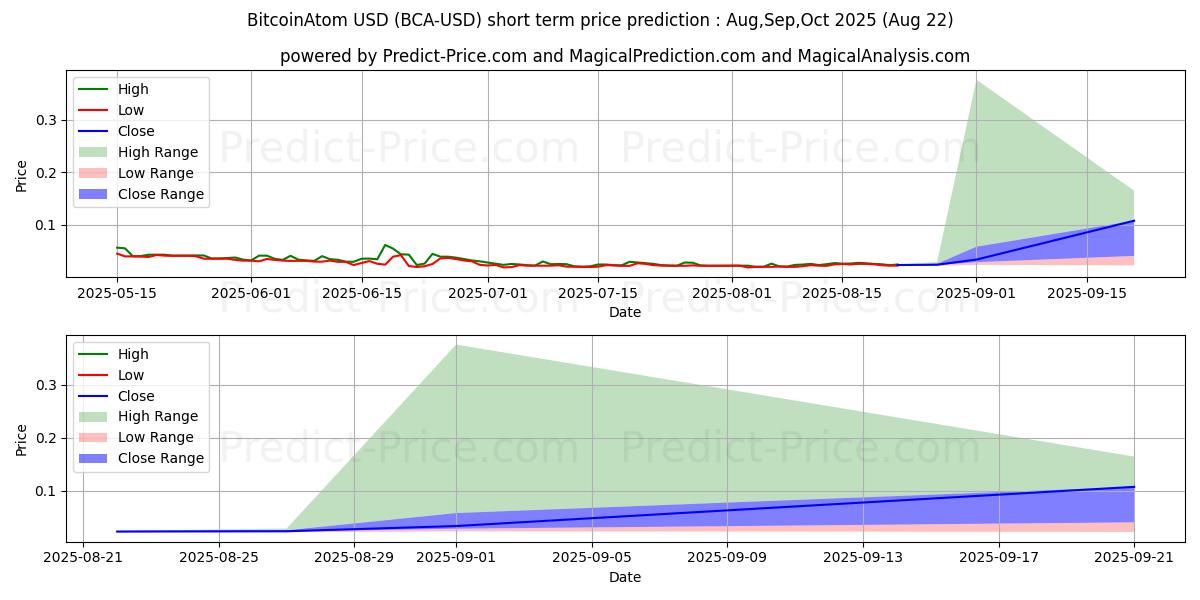 Maximum and minimum BitcoinAtom short-term price forecast for Jul,Aug,Sep 2025