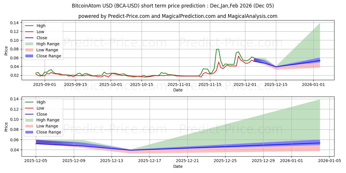 Maximum and minimum BitcoinAtom short-term price forecast for Dec,Jan,Feb 2026