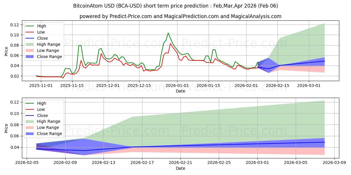 Maksimi- ja minimihinnan ennuste lyhyellä aikavälillä Bitcoin Atom:lle