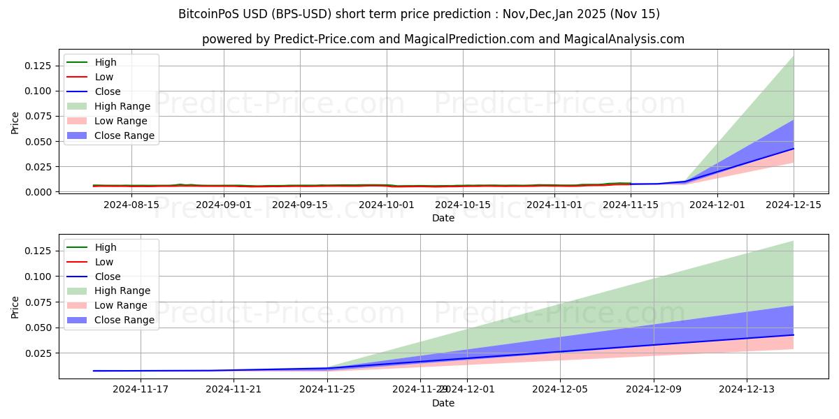 حداکثر و حداقل پیش‌بینی قیمت کوتاه مدت BitcoinPoS برای Dec,Jan,Feb 2025