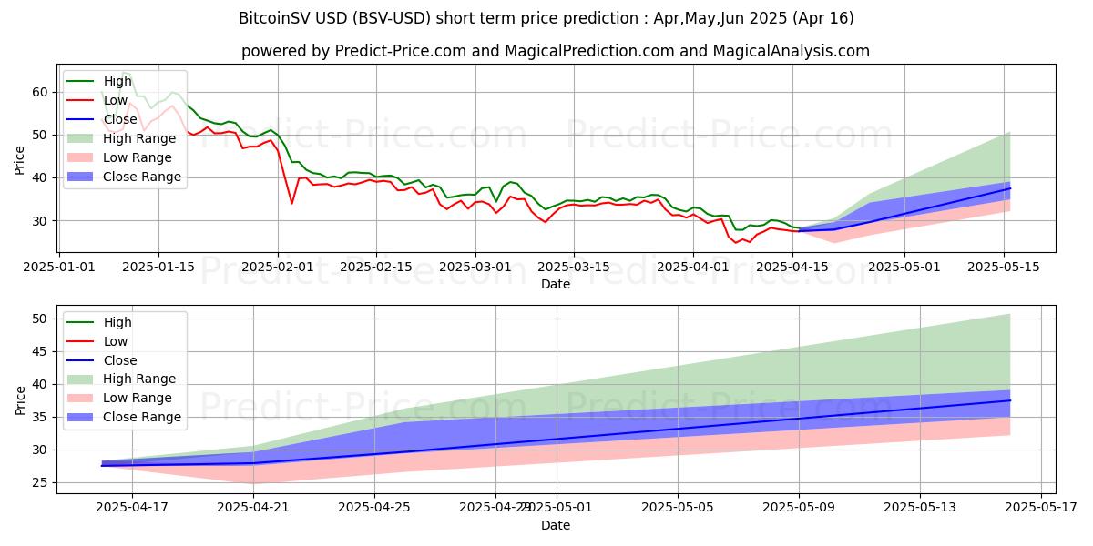 Maximum and minimum BitcoinSV short-term price forecast for May,Jun,Jul 2025