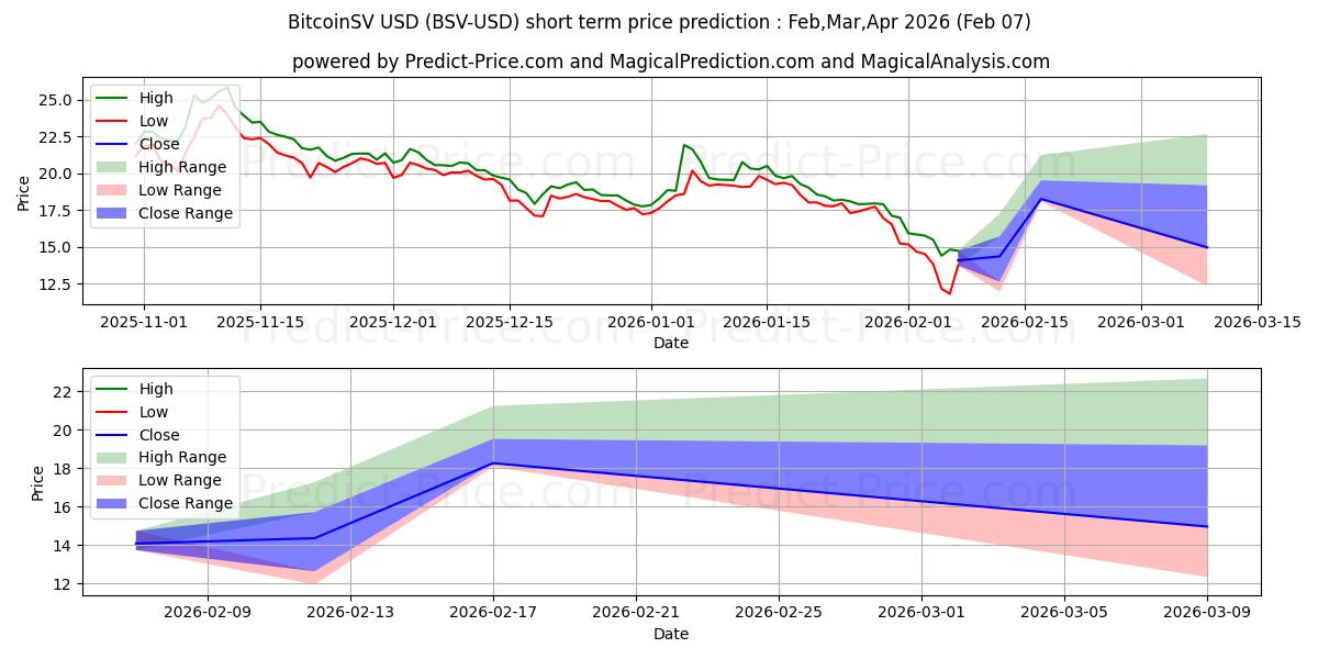 Maksimi- ja minimihinnan ennuste lyhyellä aikavälillä Bitcoin SV:lle