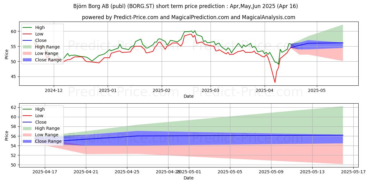 Maximum and minimum Bjrn Borg AB short-term price forecast for May,Jun,Jul 2025