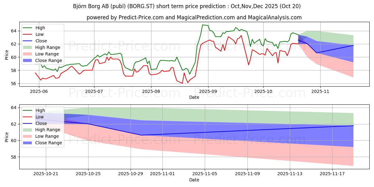 Bjrn Borg AB 단기 가격 예측의 최대 및 최소 값 Nov,Dec,Jan 2026