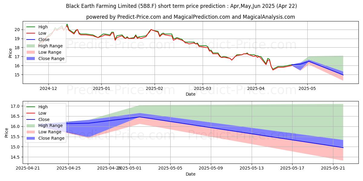 Maximum and minimum ABC-MART short-term price forecast for May,Jun,Jul 2025