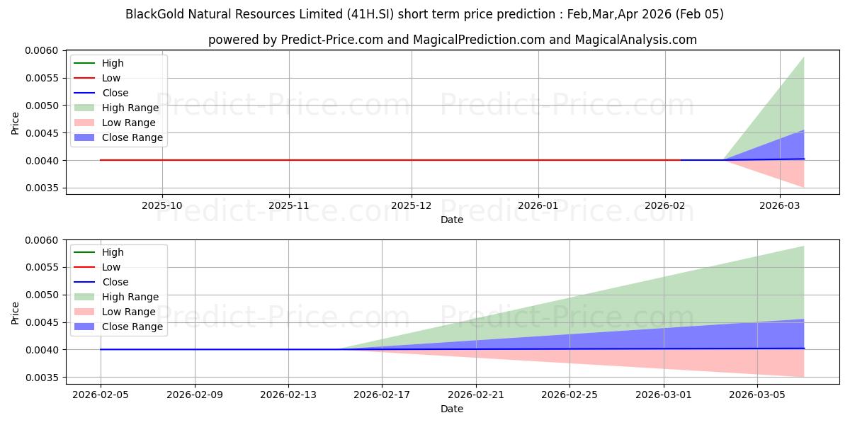 حداکثر و حداقل پیش‌بینی قیمت کوتاه مدت $ BlackGoldNatural برای Feb,Mar,Apr 2026