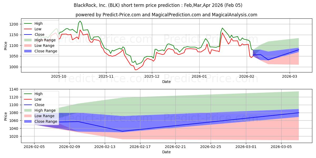 最大和最小的BlackRock, Inc.短期价格预测为Feb,Mar,Apr 2026