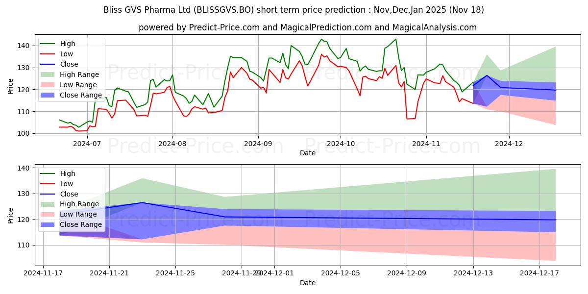 Maximum and minimum BLISS GVS PHARMA LTD. short-term price forecast for Dec,Jan,Feb 2025