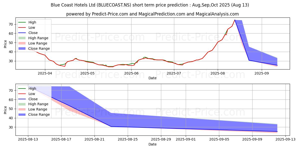 Maksimi- ja minimihinnan ennuste lyhyellä aikavälillä BLUE COAST HOTELS:lle