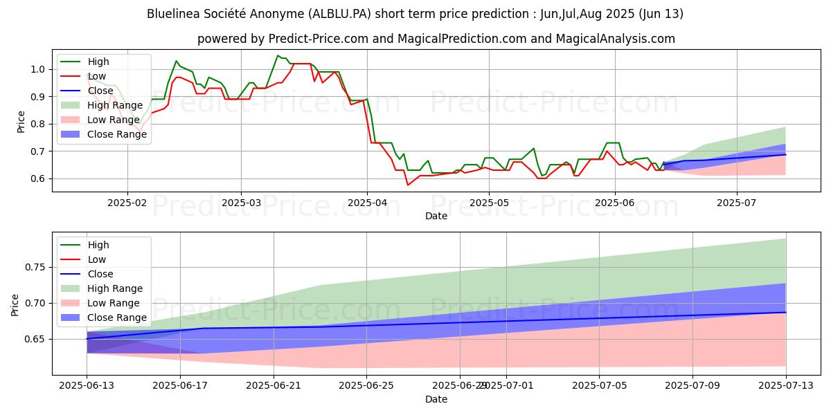 توقع أقصى وأدنى سعر قصير المدى لـ BLUELINEA في Jul,Aug,Sep 2025