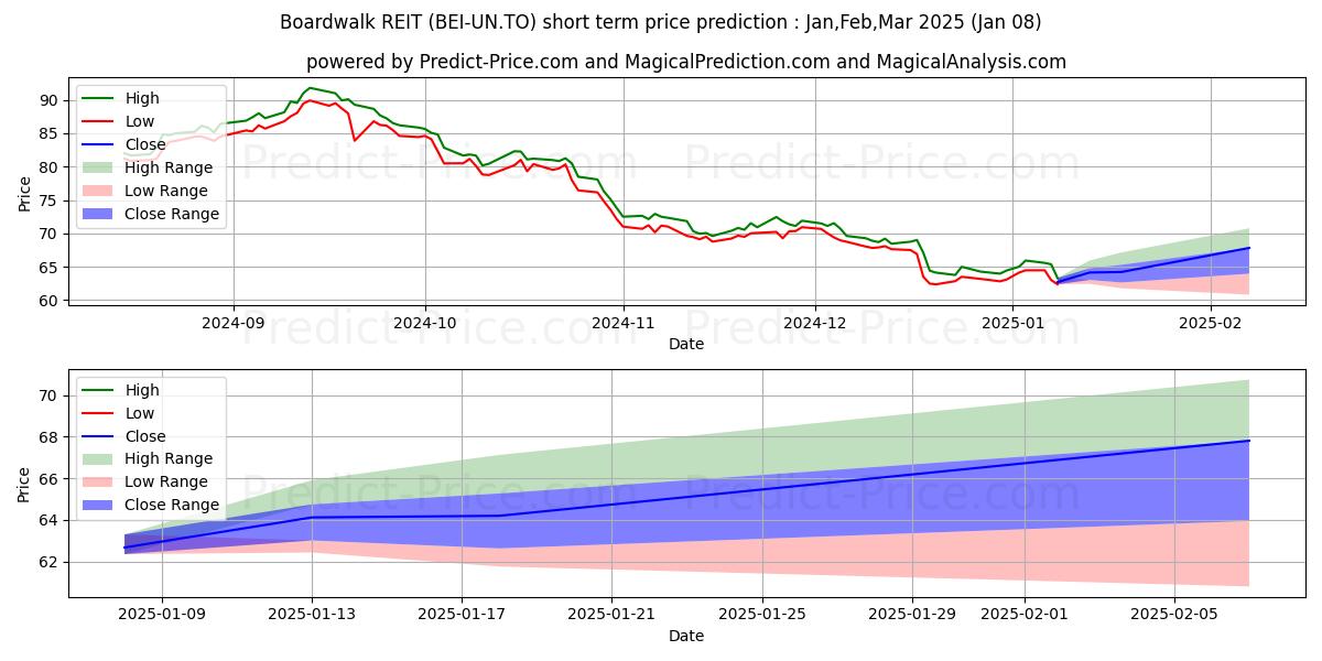 Maximum and minimum BOARDWALK REAL ESTATE INVESTMEN short-term price forecast for Jan,Feb,Mar 2025