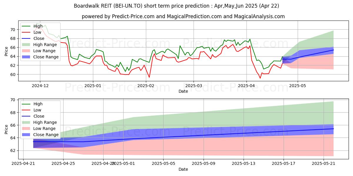 Maximum and minimum BOARDWALK REAL ESTATE INVESTMEN short-term price forecast for May,Jun,Jul 2025