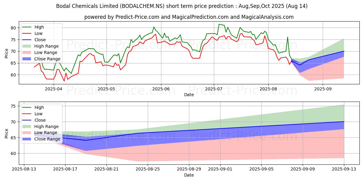 حداکثر و حداقل پیش‌بینی قیمت کوتاه مدت BODAL CHEMICALS برای Sep,Oct,Nov 2025