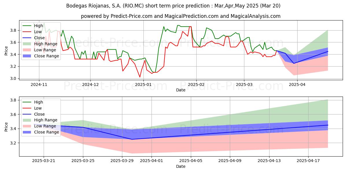 Maximum and minimum BODEGAS RIOJANAS,S.A. short-term price forecast for Apr,May,Jun 2025