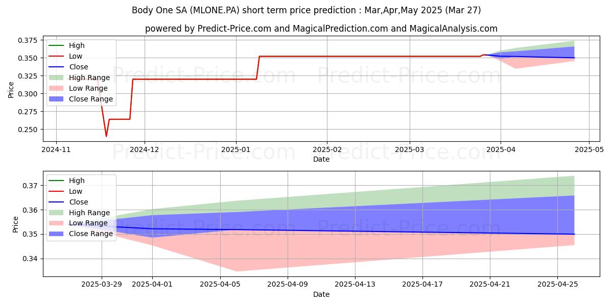 Maximum and minimum BODY ONE short-term price forecast for Apr,May,Jun 2025