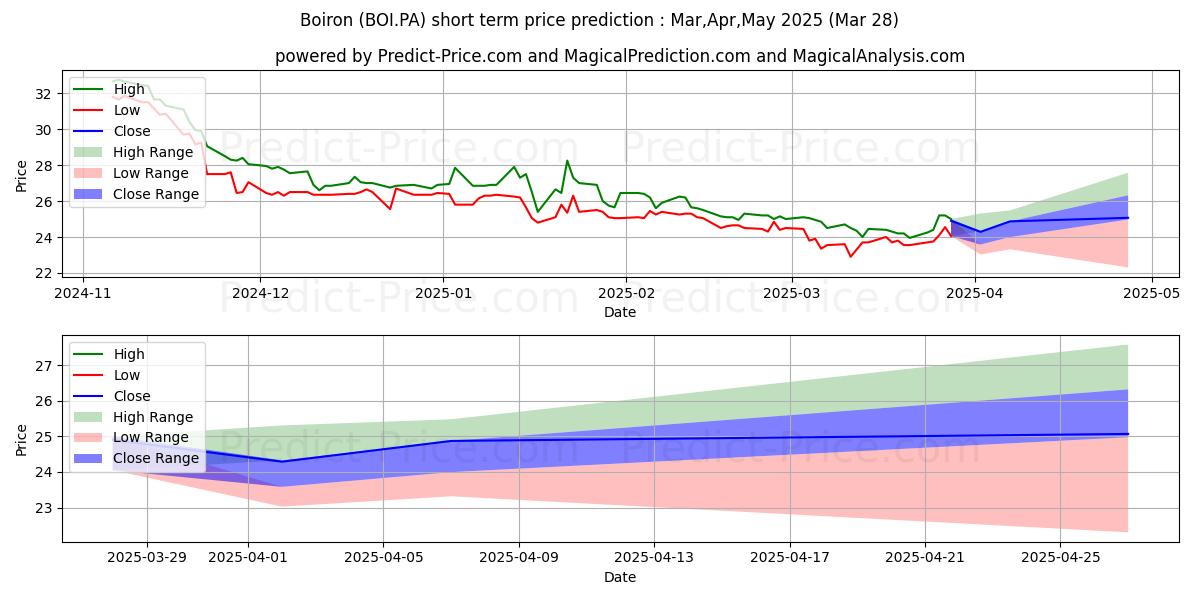 BOIRON 단기 가격 예측의 최대 및 최소 값 Apr,May,Jun 2025