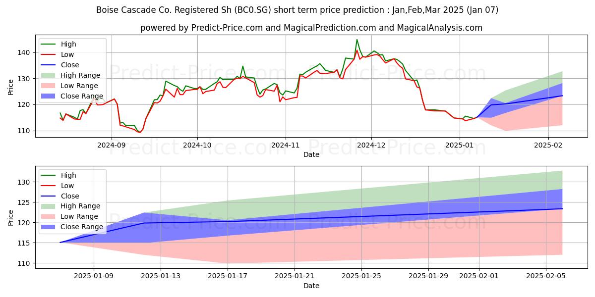Maximum and minimum Boise Cascade Co. Registered Sh short-term price forecast for Jan,Feb,Mar 2025