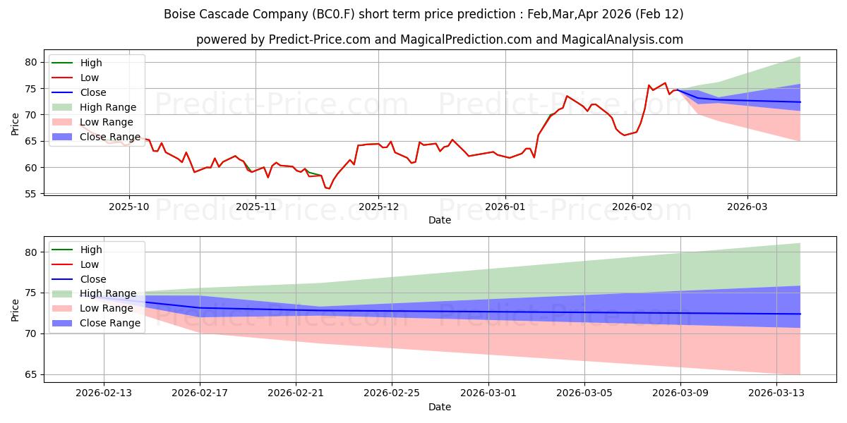 حداکثر و حداقل پیش‌بینی قیمت کوتاه مدت BOISE CASCADE CO. DL -,01 برای Feb,Mar,Apr 2026